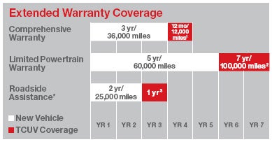 Toyota Certified Extended Warranty Coverage